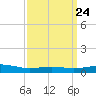 Cat Island tide chart for Sunday, March 24, 2024