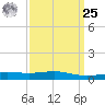 Cat Island tide chart for Monday, March 25, 2024