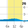 Cat Island tide chart for Tuesday, March 26, 2024