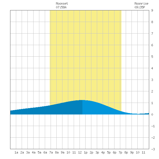 Cat Island tide chart for Wednesday, March 27, 2024