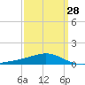 Cat Island tide chart for Thursday, March 28, 2024