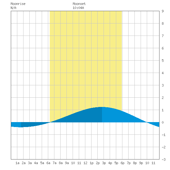 Cat Island tide chart for Saturday, March 2, 2024