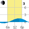 Cat Island tide chart for Sunday, March 3, 2024