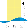 Cat Island tide chart for Monday, March 4, 2024