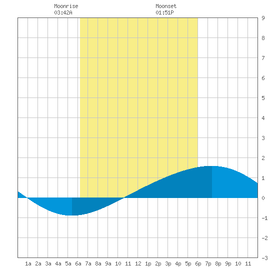 Cat Island tide chart for Wednesday, March 6, 2024