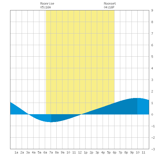 Cat Island tide chart for Friday, March 8, 2024