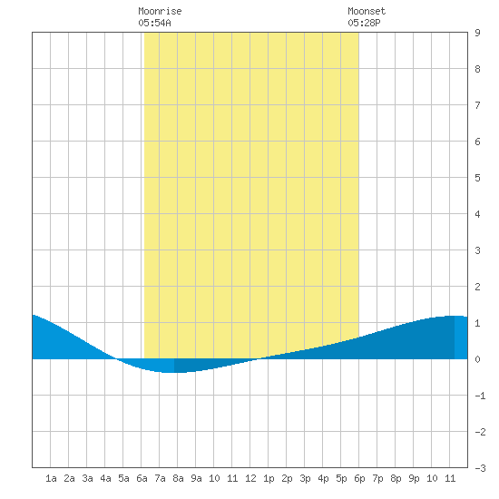 Cat Island tide chart for Saturday, March 9, 2024