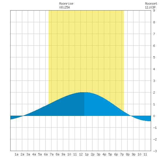 Cat Island tide chart for Thursday, April 11, 2024
