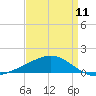Cat Island tide chart for Thursday, April 11, 2024
