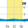 Cat Island tide chart for Saturday, April 20, 2024