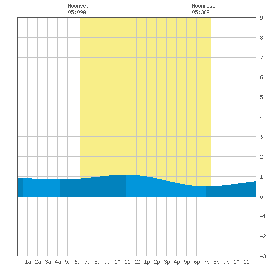 Cat Island tide chart for Sunday, April 21, 2024
