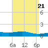 Cat Island tide chart for Sunday, April 21, 2024
