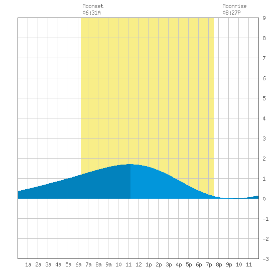 Cat Island tide chart for Wednesday, April 24, 2024