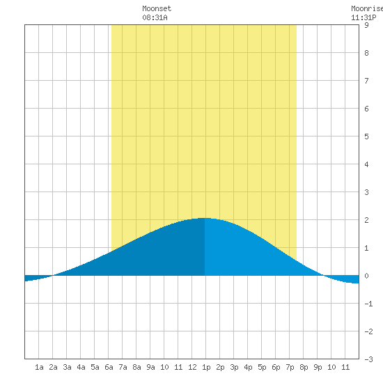 Cat Island tide chart for Saturday, April 27, 2024