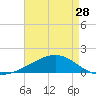 Cat Island tide chart for Sunday, April 28, 2024