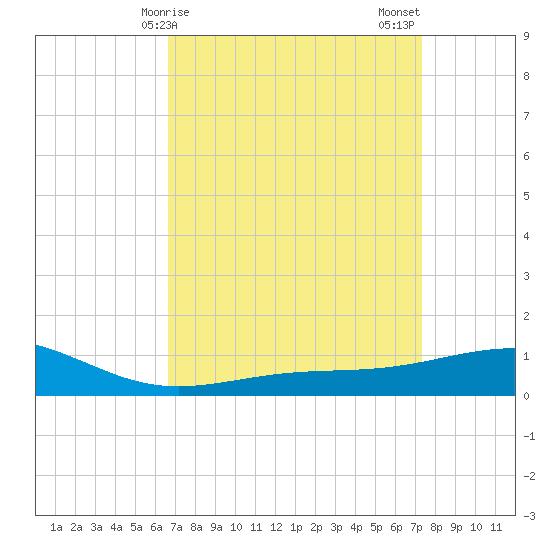 Cat Island tide chart for Saturday, April 6, 2024