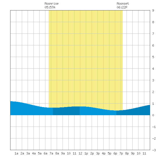 Cat Island tide chart for Sunday, April 7, 2024