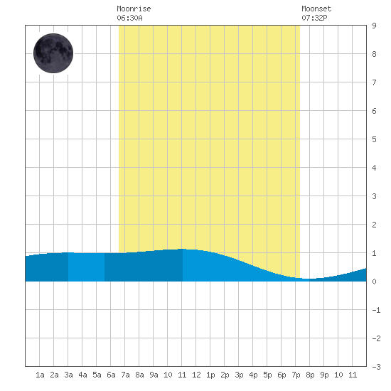 Cat Island tide chart for Monday, April 8, 2024