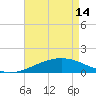 Cat Island tide chart for Tuesday, May 14, 2024