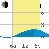 Cat Island tide chart for Wednesday, May 1, 2024