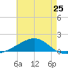 Cat Island tide chart for Saturday, May 25, 2024