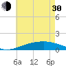 Cat Island tide chart for Thursday, May 30, 2024
