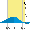 Cat Island tide chart for Wednesday, May 8, 2024
