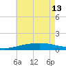 Cat Island tide chart for Thursday, June 13, 2024