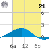 Cat Island tide chart for Friday, June 21, 2024