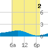 Cat Island tide chart for Sunday, June 2, 2024
