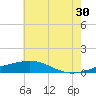 Cat Island tide chart for Sunday, June 30, 2024