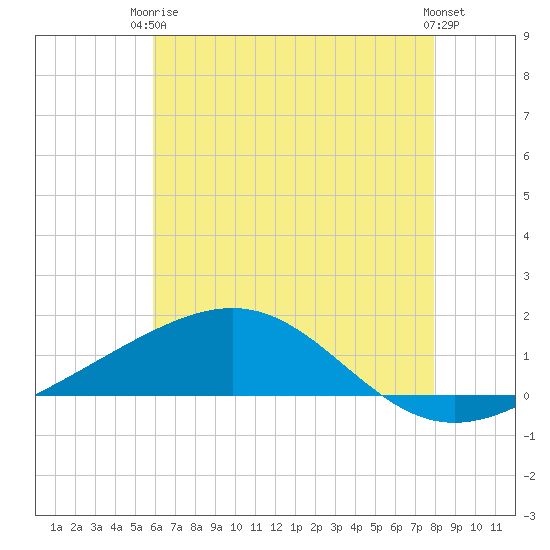 Cat Island tide chart for Wednesday, June 5, 2024