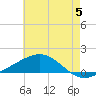 Cat Island tide chart for Wednesday, June 5, 2024