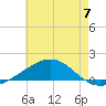 Cat Island tide chart for Friday, June 7, 2024