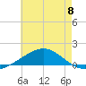 Cat Island tide chart for Saturday, June 8, 2024