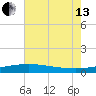 Cat Island tide chart for Saturday, July 13, 2024