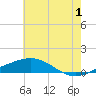 Cat Island tide chart for Monday, July 1, 2024