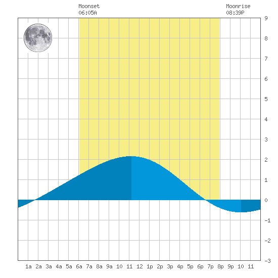 Cat Island tide chart for Sunday, July 21, 2024