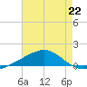 Cat Island tide chart for Monday, July 22, 2024