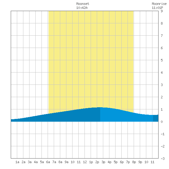 Cat Island tide chart for Thursday, July 25, 2024