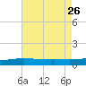 Cat Island tide chart for Friday, July 26, 2024