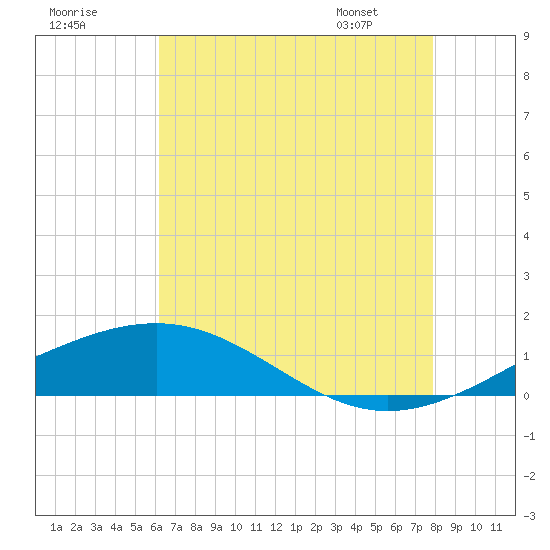 Cat Island tide chart for Monday, July 29, 2024