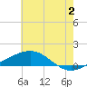 Cat Island tide chart for Tuesday, July 2, 2024