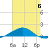 Cat Island tide chart for Saturday, July 6, 2024