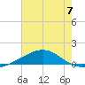 Cat Island tide chart for Sunday, July 7, 2024