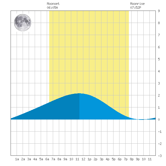 Cat Island tide chart for Monday, August 19, 2024