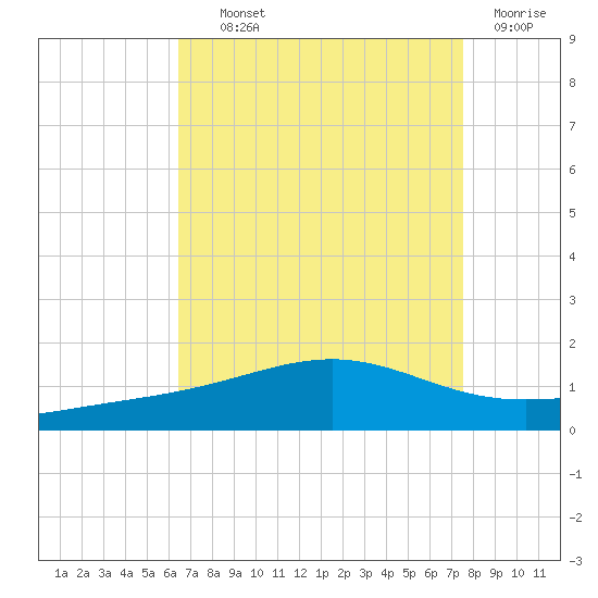 Cat Island tide chart for Wednesday, August 21, 2024