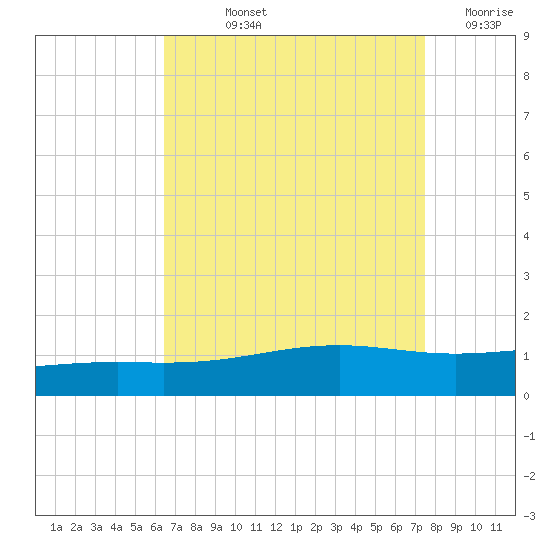 Cat Island tide chart for Thursday, August 22, 2024