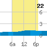 Cat Island tide chart for Thursday, August 22, 2024