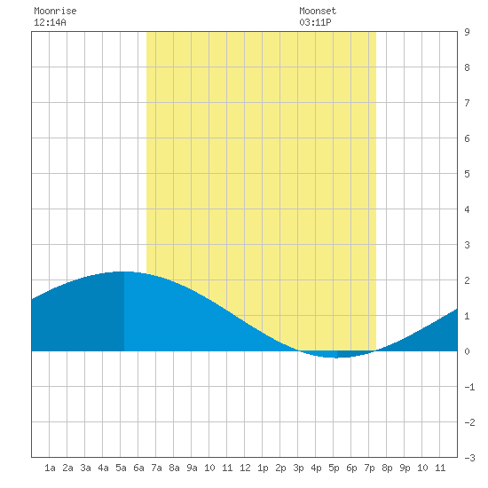 Cat Island tide chart for Tuesday, August 27, 2024